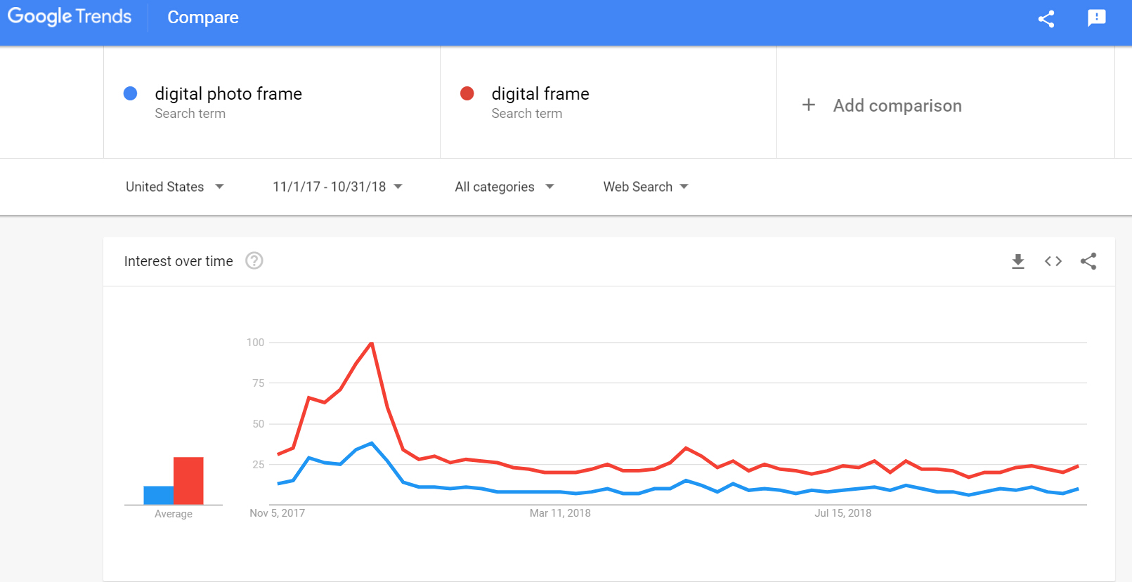 digital frame and digital photo frame in Google Trends from Nov 1st, 2017 to Oct 31th 2018